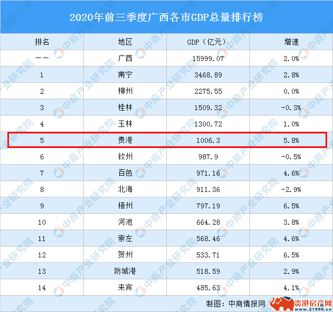 2021贵港gdp(2)