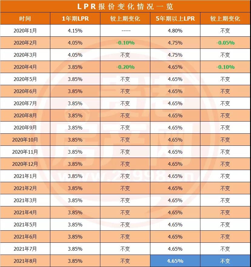 2021年8月最新LPR报价出炉，连续16个月“按兵不动” 房源图片