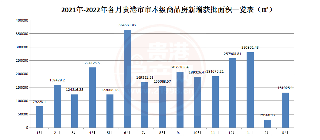 3月份贵港市本级商品房新增供应面积13.1万㎡，推货量2086套 房源图片