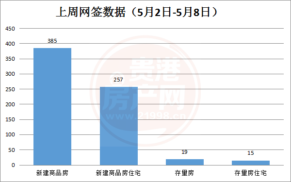 5月2日-5月8日期间，贵港市新建商品房共备案385套，环比上涨3.22% 房源图片
