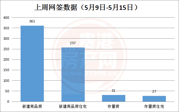2022年5月9日-5月15日期间，贵港市新建商品房共备案361套，环比下降6.23% 房源图片