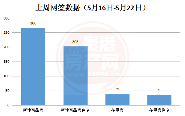 2022年5月16日-5月22日期间，贵港市新建商品房共备案266套，环比下降26.32% 房源图片