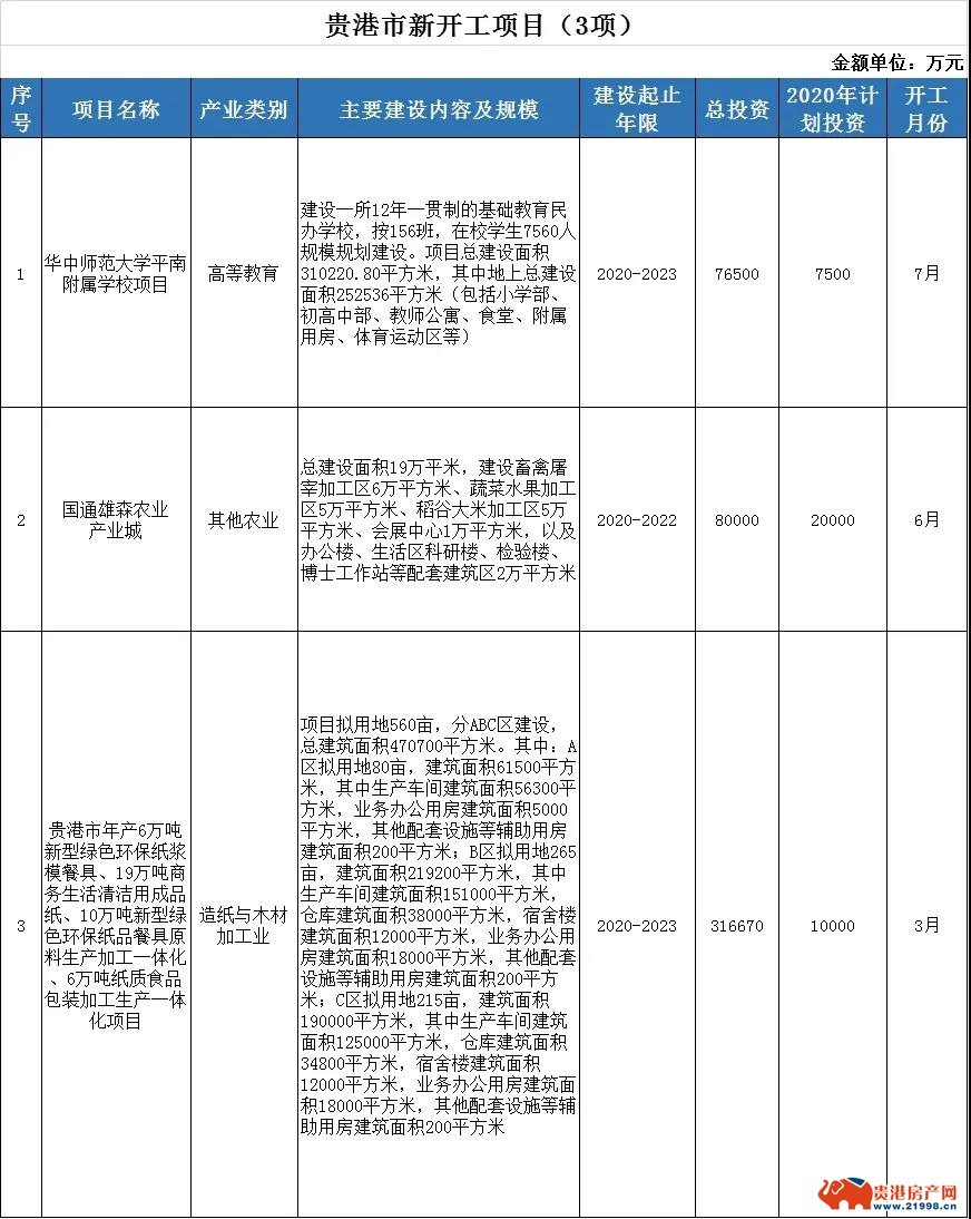 2020年广西第一批重大项目来了，快来看看贵港有哪些？